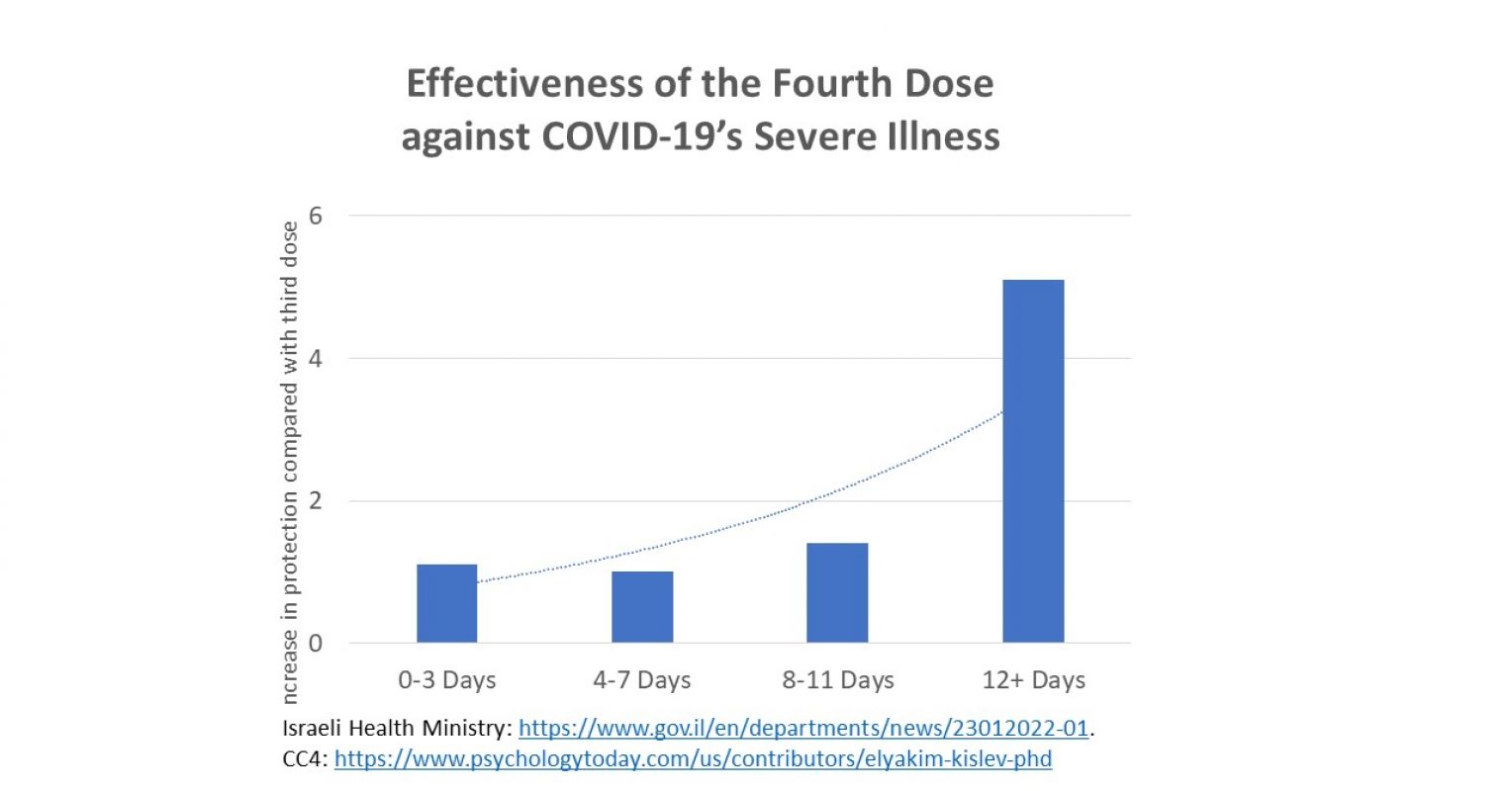 Effectiveness of the Fourth Dose Towards COVID-19: New Information