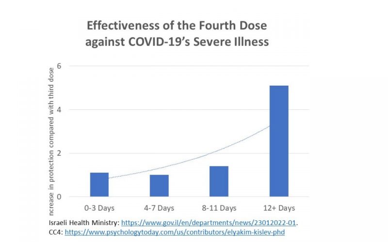 Effectiveness of the Fourth Dose Towards COVID-19: New Information